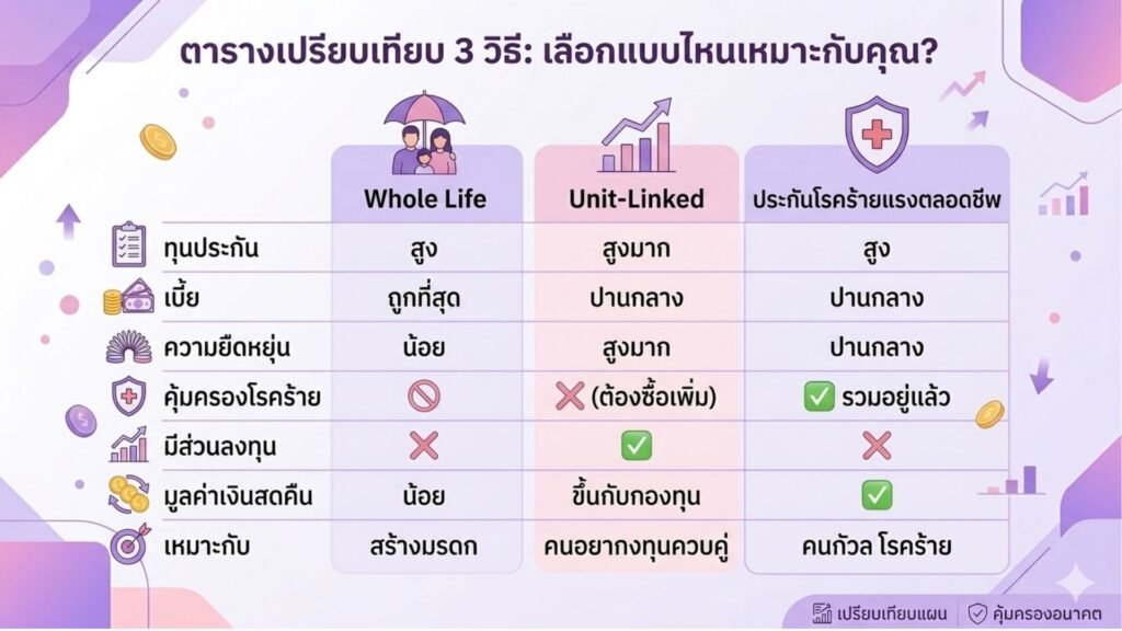 3วิธี สร้างทุนประกันชีวิต 10 ล้านบาท
