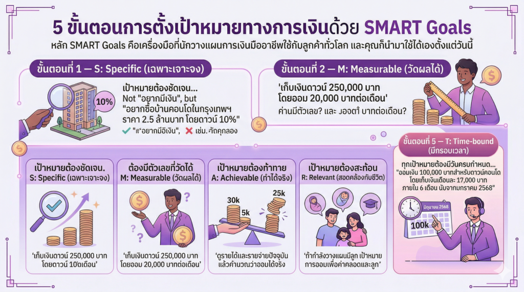 วิธีตั้งเป้าหมายทางการเงินด้วย SMART Goals 5 ขั้นตอน"