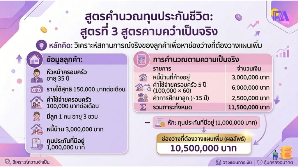 วางแผนทุนประกันชีวิตเพื่อปกป้องครอบครัว