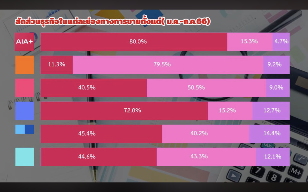 ตัวแทนประกันค่ายไหนดี เหตุผลสำคัญที่ AIA เป็นตัวเลือกอันดับต้น ๆ 
