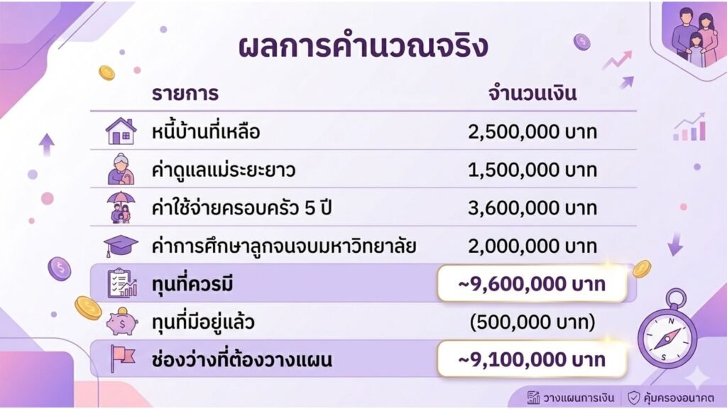 ทำไมต้องมีทุนประกันชีวิต 10 ล้านบาท