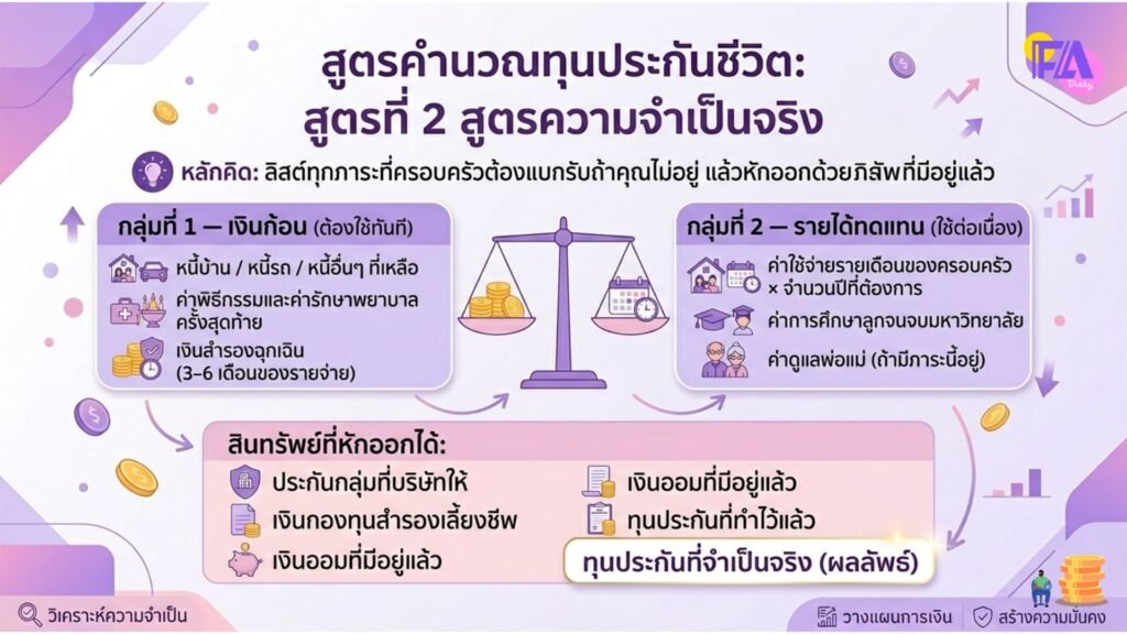 Checklist คำนวณทุนประกันชีวิตควรมีเท่าไหร่