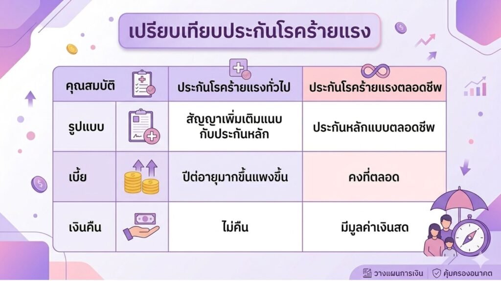 เปรียบเทียบประกันโรคร้ายแรงเบี้ยทิ้งกับเบี้ยไม่ทิ้ง