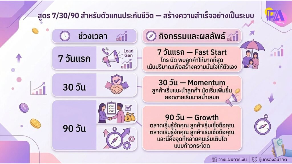 สูตร 7/30/90 สำหรับตัวแทนประกันชีวิต